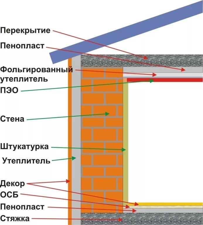 Как уменьшить стоимость работ по утеплению дома